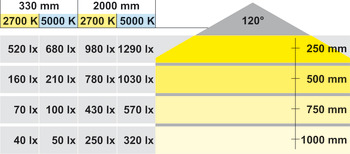 LED-silikonebånd, Häfele Loox LED 3017 24 V 3-pol. (multihvid), 72 LED/m, 5,5 W/m, IP20
