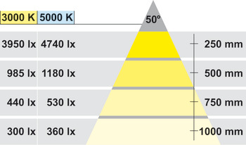 indbygningslys, Loox LED 3002 24 V